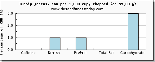 caffeine and nutritional content in turnip greens